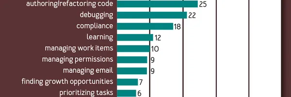 Microsoft社員の本音：夢の技術か、仕事を奪う脅威か？ データが示す期待と不安のリアル
