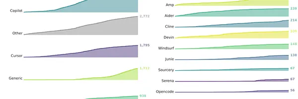 Claude Codeの急拡大：2025年GitHubのコーディングエージェント実態調査