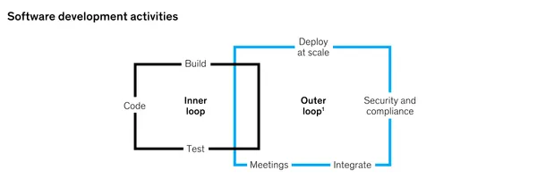 【DevOps実践】開発者体験を向上させる内部/外部ループ改善ガイド