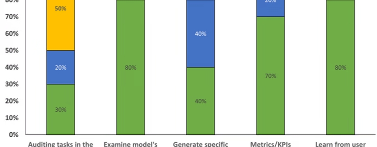 AI開発の信頼性への取り組みはわずか35%：信頼性問題に対する研究調査