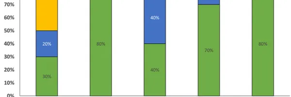 AI開発の信頼性への取り組みはわずか35%：信頼性問題に対する研究調査