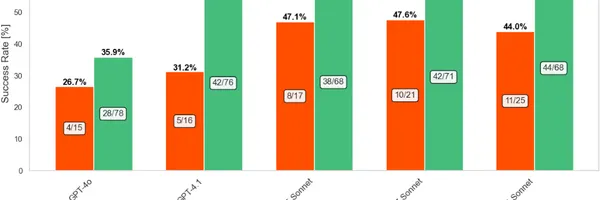 LLMエージェントは開発者の新たな「セキュリティ負債」か？ 最新調査が示すリスクと可能性