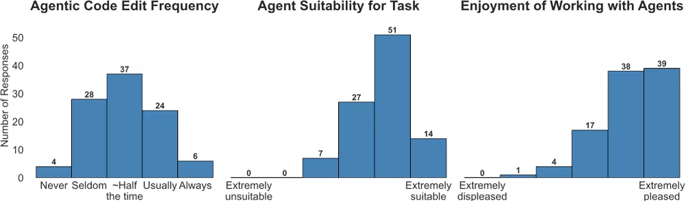 img of プロの開発者はAIに「丸投げ」しない？2025年の実態から導く、2026年のAIコーディングエージェント実践戦略