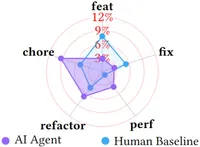 img of AIエージェントは破壊的変更を減らす？人間との比較調査から見えた実態