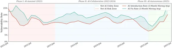 img of AI生成コードの普及実態とセキュリティリスク：GitHub上位1,000リポジトリの大規模分析結果