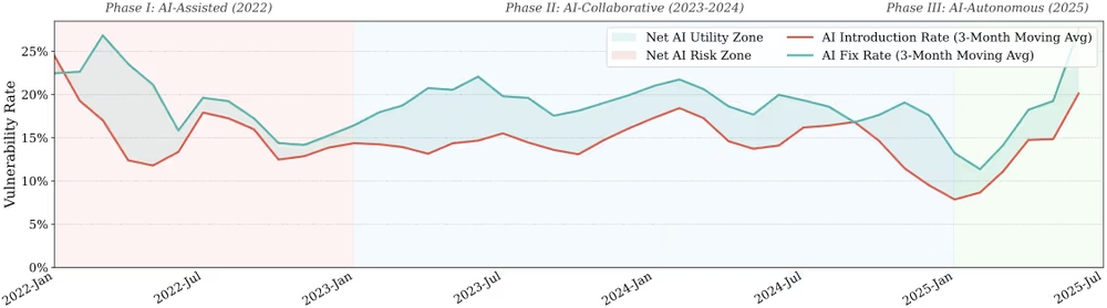 img of AI生成コードの普及実態とセキュリティリスク：GitHub上位1,000リポジトリの大規模分析結果