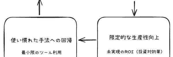 なぜ組織内で生成AIの利用に差がつくのか？Microsoft社の調査が解き明かす、開発者の個人・チーム要因