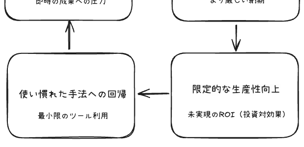 なぜ組織内で生成AIの利用に差がつくのか？Microsoft社の調査が解き明かす、開発者の個人・チーム要因