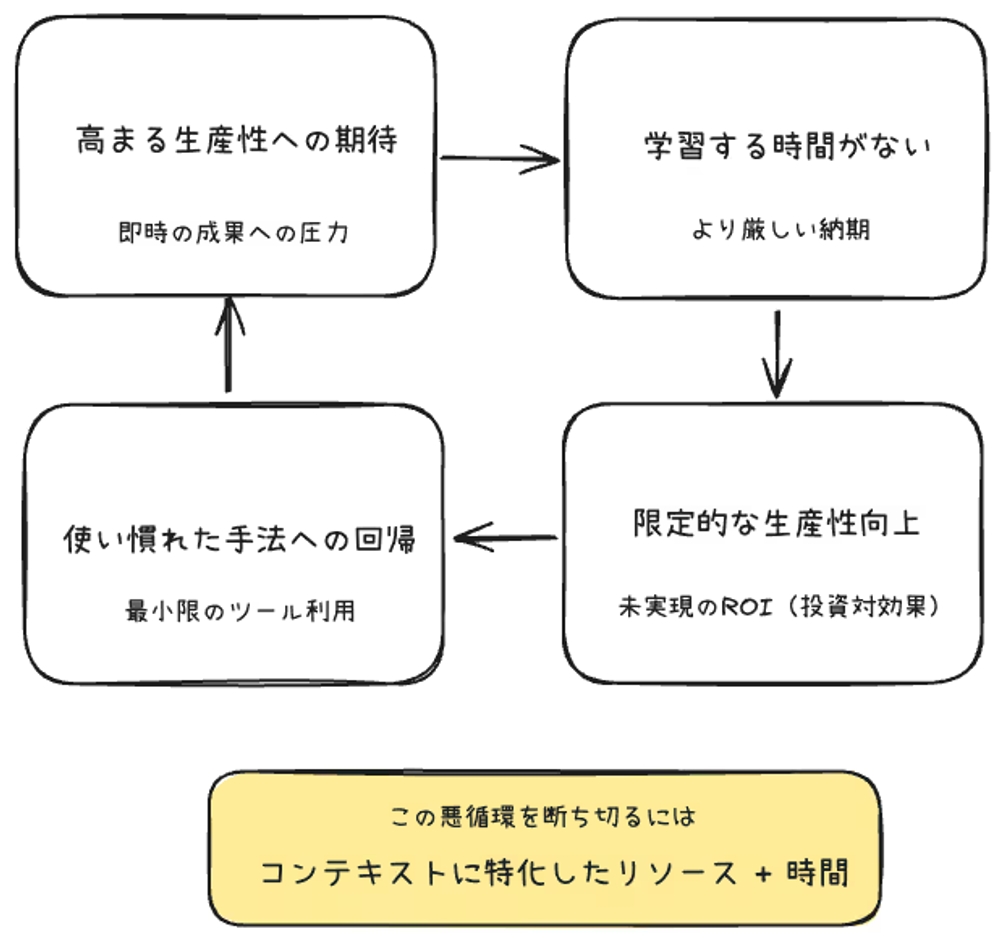 img of なぜ組織内で生成AIの利用に差がつくのか?Microsoft社の調査が解き明かす、開発者の個人・チーム要因