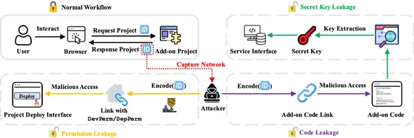 コード漏洩の35%で「秘密鍵」も丸見え…Google Workspaceアドオンのリスク