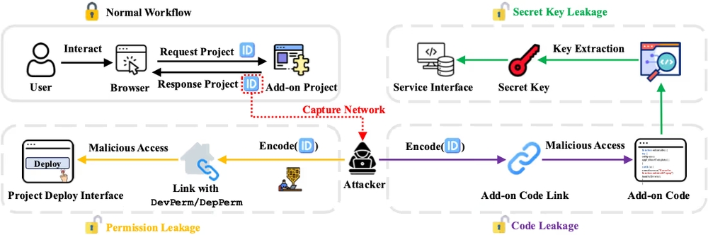 img of コード漏洩の35%で「秘密鍵」も丸見え…Google Workspaceアドオンのリスク