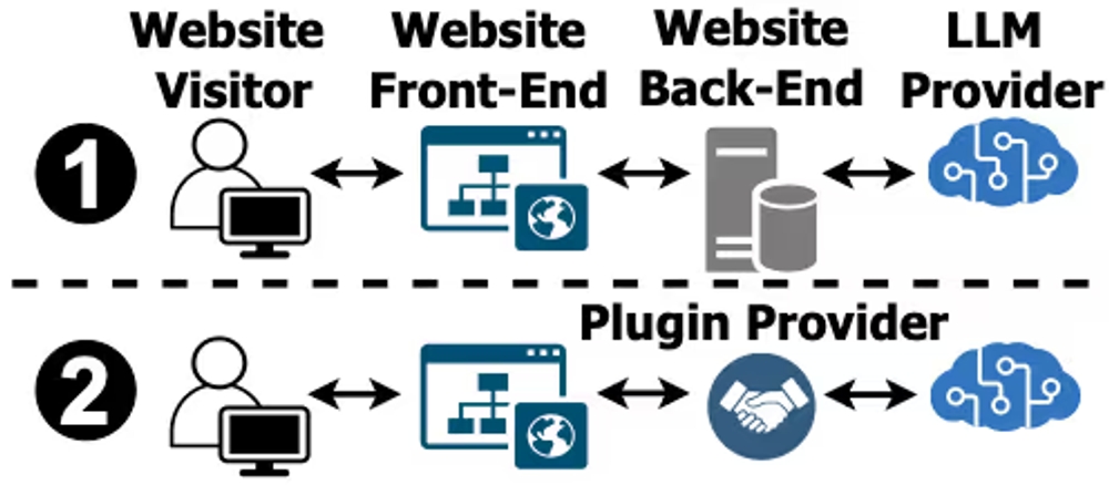 img of WebサイトのAIチャットボット導入は危険？プラグインに潜むプロンプトインジェクションの脆弱性と対策