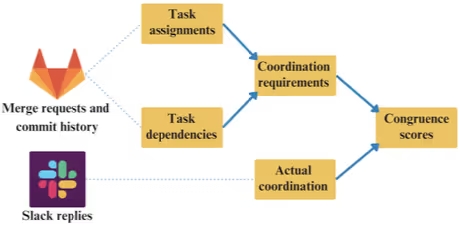 Slackのやり取りでチームの弱点が見える? 開発チームのための社会ネットワーク分析