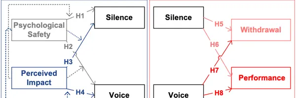 心理的安全性だけでは発言は増えない。開発チームの離職防止と成果向上を叶える新事実
