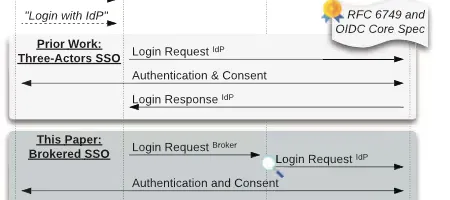 仲介型SSO、ブローカーの20%が脆弱！あなたの認証基盤は大丈夫？