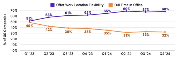 働き方の未来：Q4 2024 Flex Reportが示す、構造化ハイブリッドの台頭とオフィス回帰の兆し