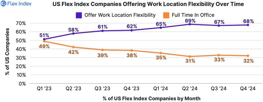 img of 働き方の未来：Q4 2024 Flex Reportが示す、構造化ハイブリッドの台頭とオフィス回帰の兆し