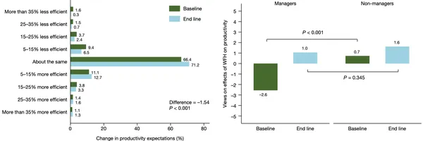 ハイブリッドワークは離職率33%減、パフォーマンス低下なし：Trip.comのRCTで実証 - リモートワーク成功事例