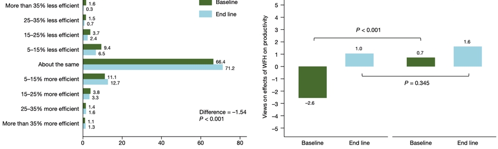 ハイブリッドワークは離職率33%減、パフォーマンス低下なし：Trip.comのRCTで実証 - リモートワーク成功事例