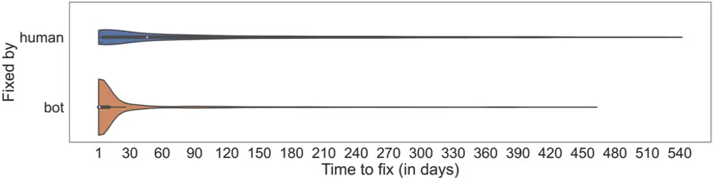 img of Dependabotは本当に効果があるのか?包括的な調査から見えた脆弱性対応の実態