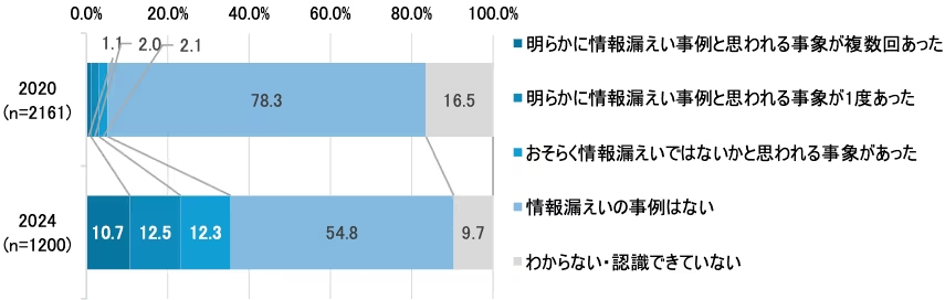 【IPA調査】企業の営業秘密漏洩が過去4年で7倍に急増、あなたの会社は大丈夫？