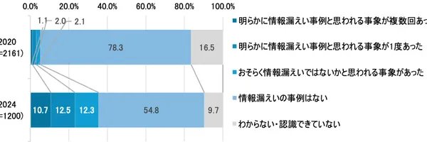 【IPA調査】企業の営業秘密漏洩が過去4年で7倍に急増、あなたの会社は大丈夫？