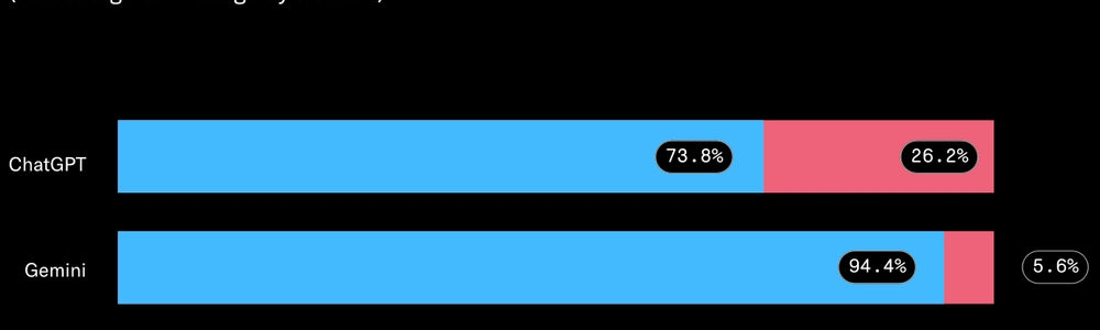 企業データの3割が“シャドーAI”によって流出？驚きの調査結果を解説