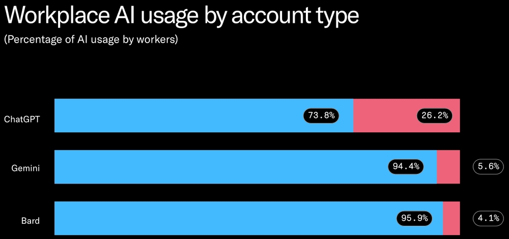 img of 企業データの3割が“シャドーAI”によって流出？驚きの調査結果を解説