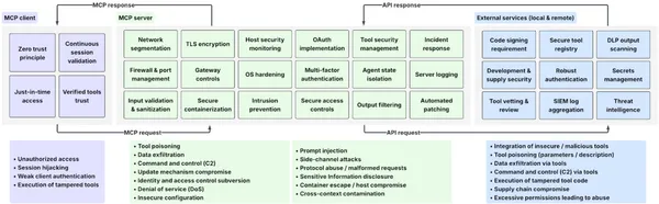 img of AI連携プロトコル「MCP」の安全な使い方：企業が知るべきリスクと多層防御策