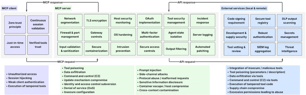 img of AI連携プロトコル「MCP」の安全な使い方:企業が知るべきリスクと多層防御策