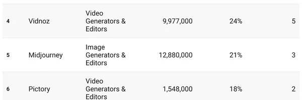 【2024年9月】職場向けAIツールランキングTOP100！画像・動画編集ツールが急成長