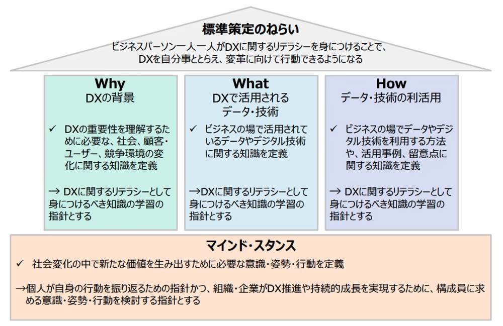 img of 【2024年7月改訂】生成AI時代に乗り遅れるな！DX人材育成の羅針盤「デジタルスキル標準」ver.1.2完全ガイド