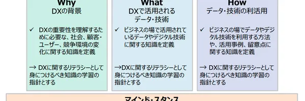 【2024年7月改訂】生成AI時代に乗り遅れるな！DX人材育成の羅針盤「デジタルスキル標準」ver.1.2完全ガイド