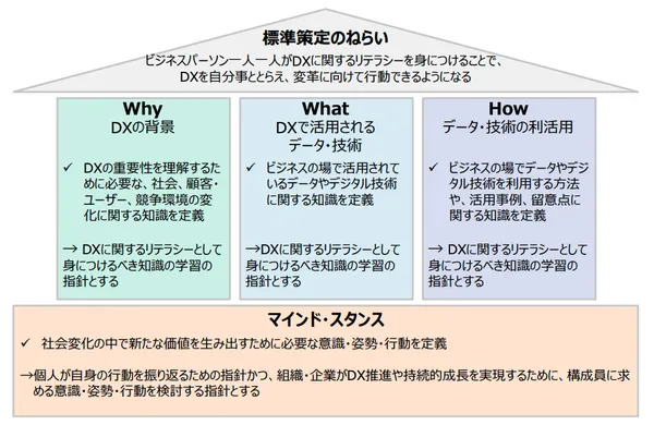 img of 【2024年7月改訂】生成AI時代に乗り遅れるな！DX人材育成の羅針盤「デジタルスキル標準」ver.1.2完全ガイド