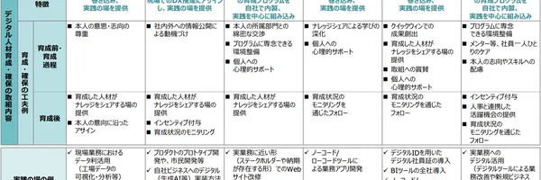 2025年のDX人材育成、まだ研修頼み？トップ企業6社に学ぶ「育つ仕組み」