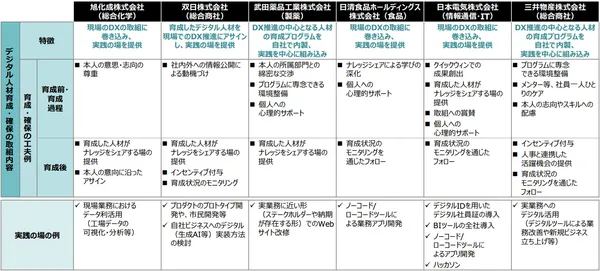 img of 2025年のDX人材育成、まだ研修頼み？トップ企業6社に学ぶ「育つ仕組み」