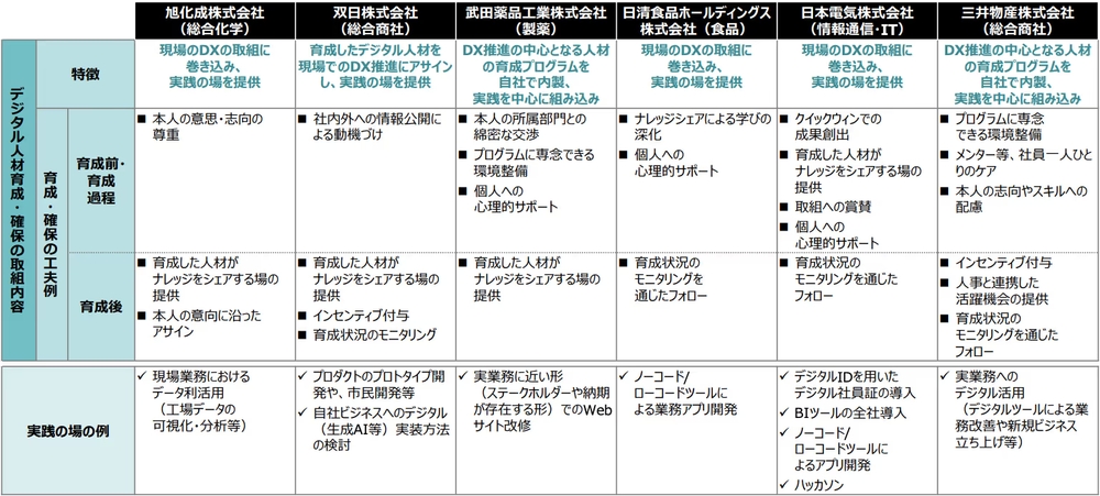 img of 2025年のDX人材育成、まだ研修頼み?トップ企業6社に学ぶ「育つ仕組み」