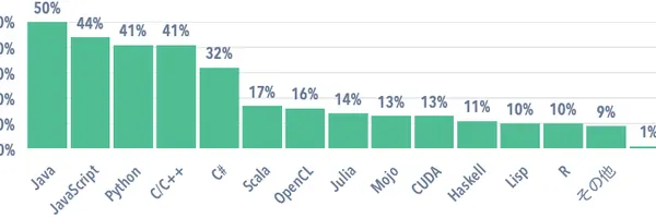 Javaは今も現役？2025年の最新動向を徹底解説！【調査レポート】