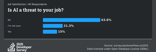 開発者のAI活用、期待と現実のギャップとは？84%が利用もポジティブ感情は減少傾向〜Stack Overflow調査2025
