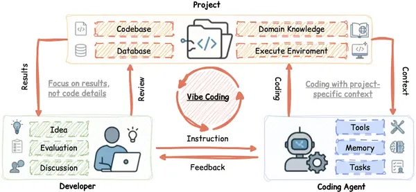 img of コーダーからアーキテクトへ。Vibe Coding時代に市場価値を高める4つの能力