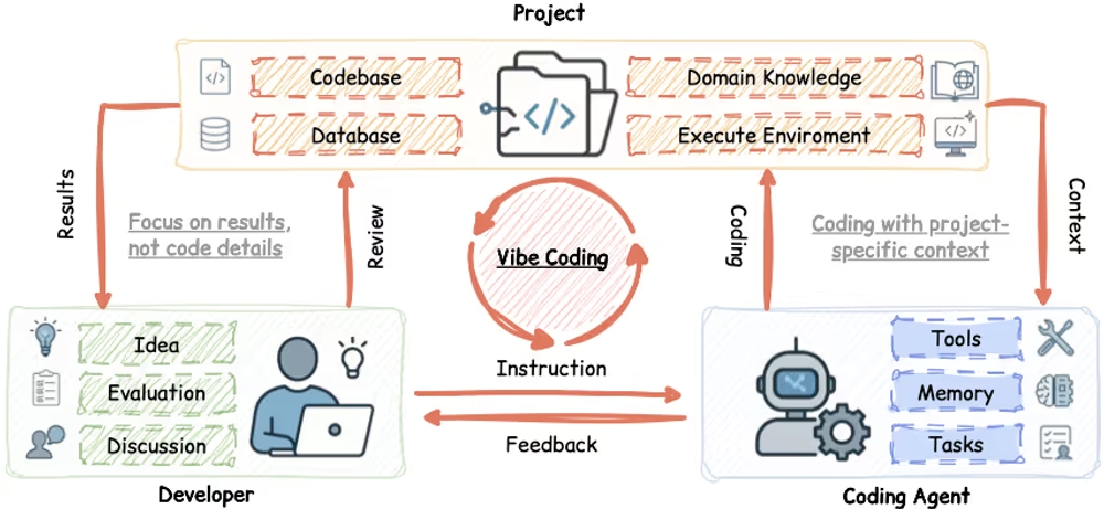 img of コーダーからアーキテクトへ。Vibe Coding時代に市場価値を高める4つの能力