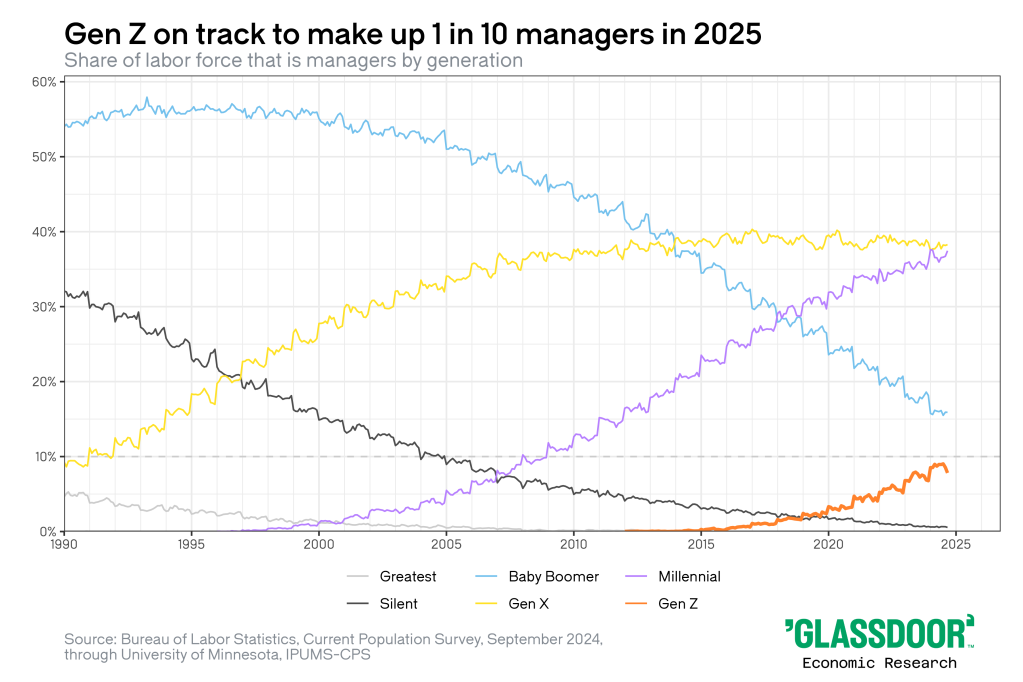 2025年には、10人に1人の管理職がジェネレーションZになる見込み