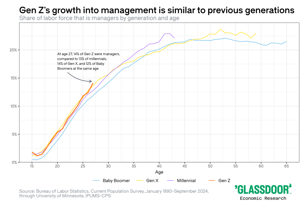 Z世代の管理職への成長は、以前の世代と同様