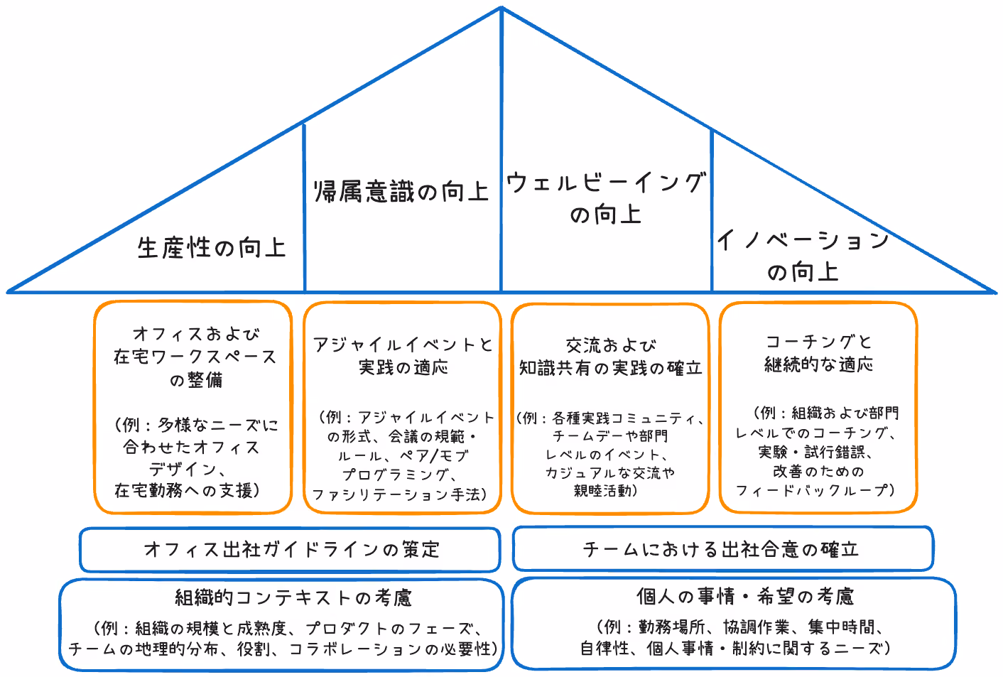図4：アジャイルソフトウェア開発におけるハイブリッドワークのハウスモデル