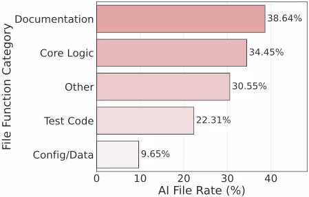 コードの機能カテゴリごとのAI採用率