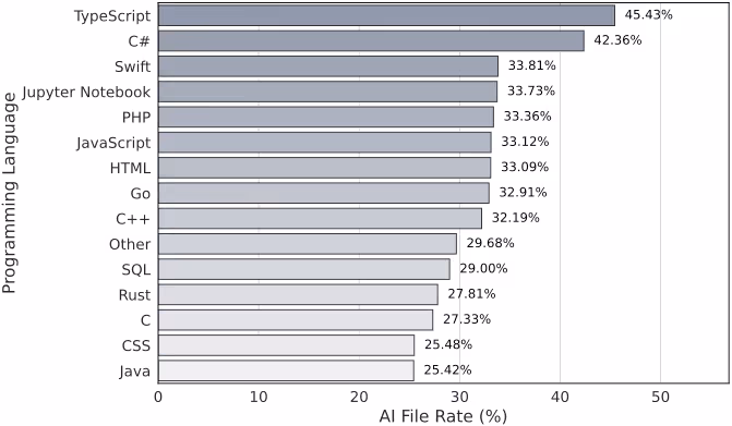 プログラミング言語ごとのAIコード採用率