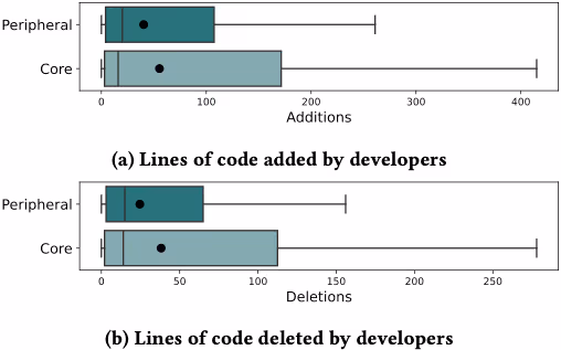 図表5：開発者グループごとのPR修正における追加行数（上）と削除行数（下）の分布
