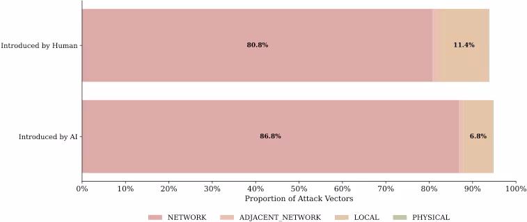 AI導入脆弱性の攻撃ベクトルの特徴