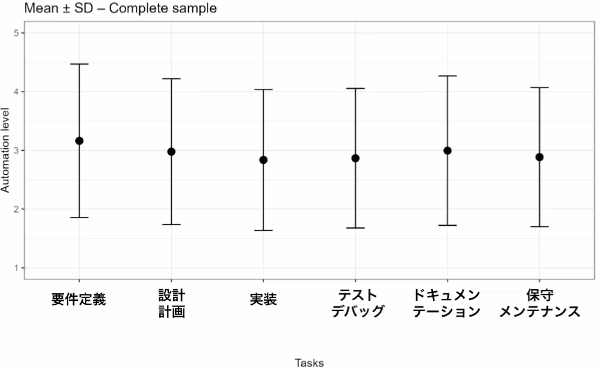 図表1：ソフトウェア開発におけるタスクグループ別の自動化レベル
