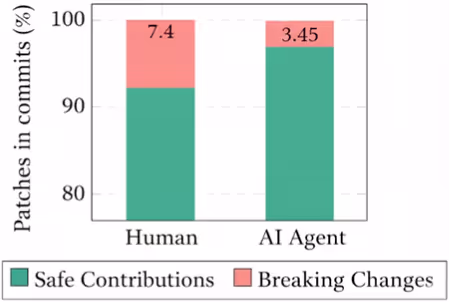 図表1：AIエージェントと人間の破壊的変更発生率の比較